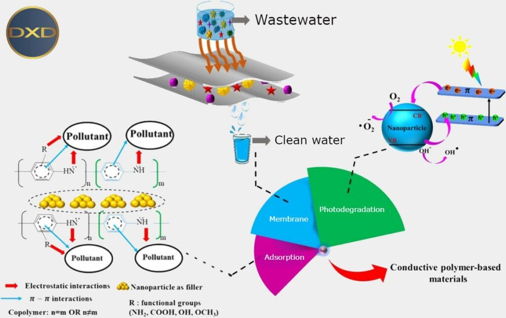 Waste water treatment using polymers